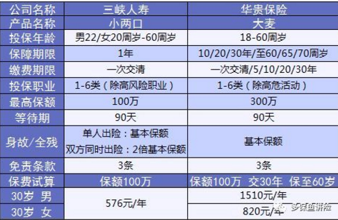 小兩口定期壽險：不僅便宜，性價比還高