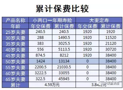 小兩口定期壽險：不僅便宜，性價比還高