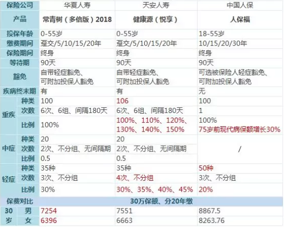 常青樹(shù)多倍保和天安悅享，哪一款更好