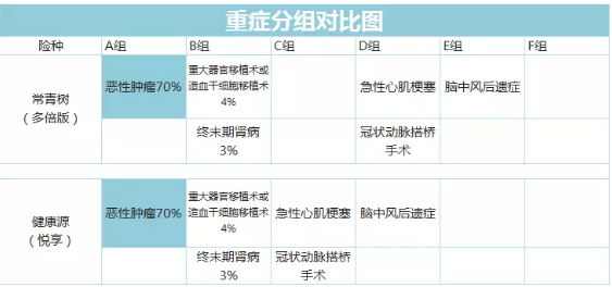 常青樹(shù)多倍保和天安悅享，哪一款更好