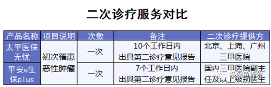 4款熱銷百萬醫(yī)療險(xiǎn)測評(píng)：哪一款更加優(yōu)秀