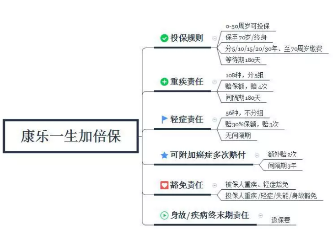 康樂一生加倍保，值得買嗎？