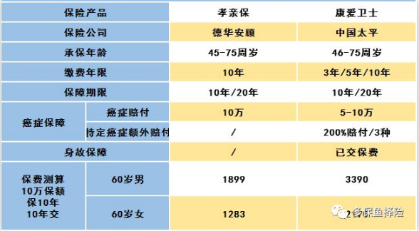 怎么給60歲的爸媽買保險(xiǎn)？