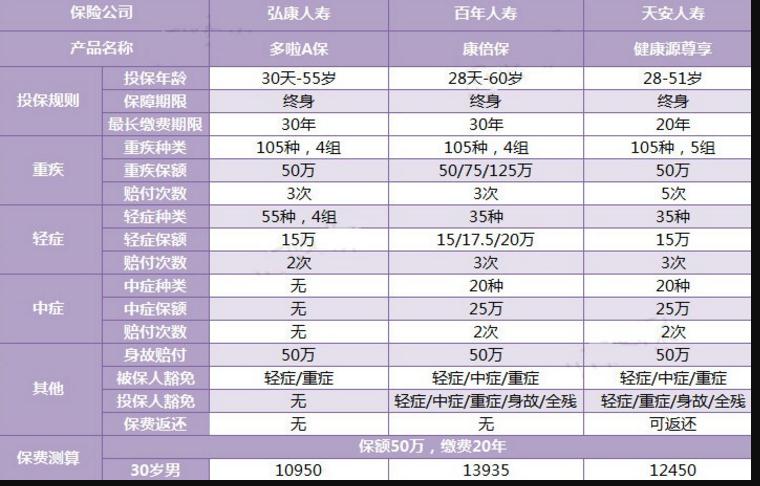 三款多次賠付的重疾險(xiǎn)對(duì)比，總有一款適合你