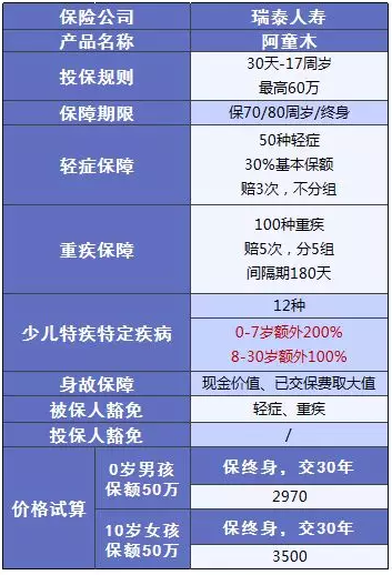 少兒多次賠付重疾險買哪款比較好？