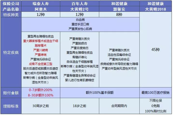 少兒多次賠付重疾險買哪款比較好？