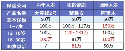 少兒多次賠付重疾險買哪款比較好？