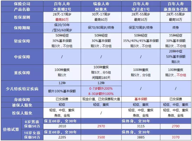 少兒多次賠付重疾險買哪款比較好？