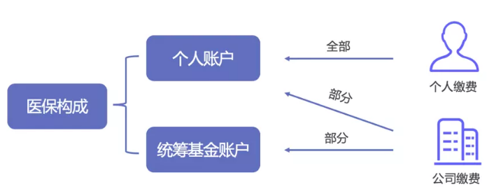 醫(yī)保報(bào)銷(xiāo)需要注意什么？