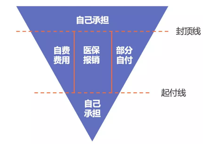 醫(yī)保報(bào)銷(xiāo)需要注意什么？