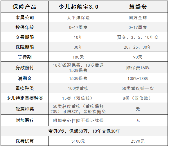 慧馨安少兒重疾險(xiǎn)和少兒超能保，哪一款更劃算