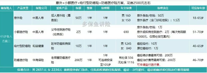 如何花2000元給父母配齊保險(xiǎn)