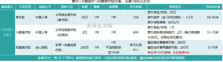 如何花2000元給父母配齊保險(xiǎn)