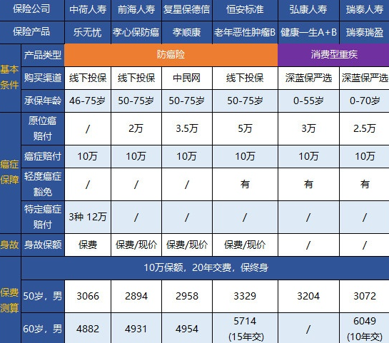 終身防癌險(xiǎn)怎么配備？這幾款可以試試