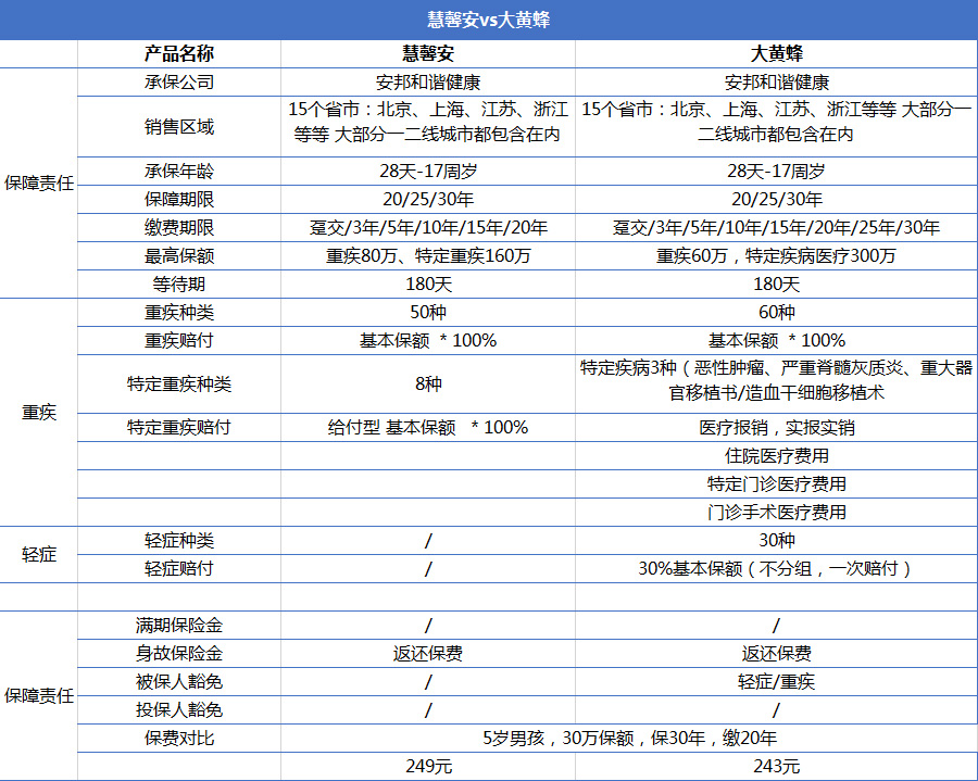 重疾險(xiǎn)產(chǎn)品慧馨安和大黃蜂哪個(gè)好？