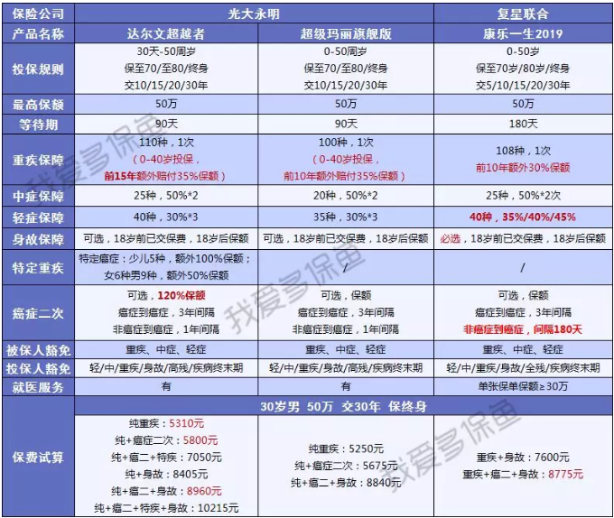 重疾險(xiǎn)的差距應(yīng)該怎么看