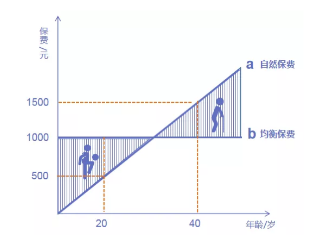 保險現(xiàn)金價值到底是什么意思