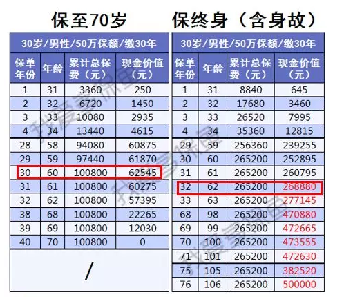 保險現(xiàn)金價值到底是什么意思