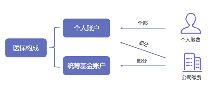 如何提升醫(yī)保報(bào)銷的額度