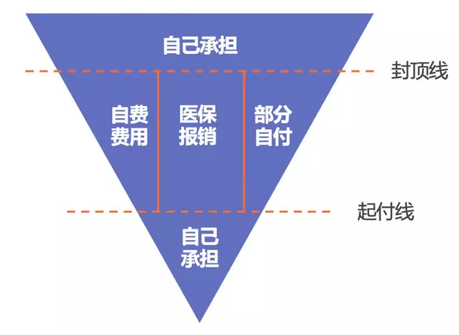 如何提升醫(yī)保報(bào)銷的額度