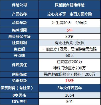  復(fù)星定心丸樂享一生百萬醫(yī)療險怎么樣