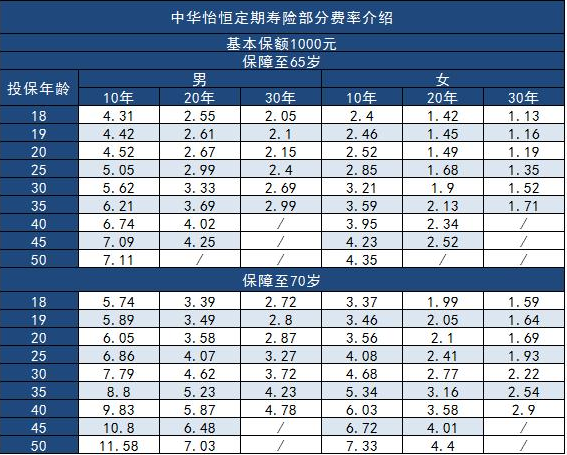 中華為愛保定期壽險怎么樣