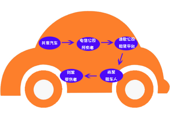 共享汽車?yán)碣r案例：共享汽車致人十級(jí)傷殘，保險(xiǎn)公司該不該賠