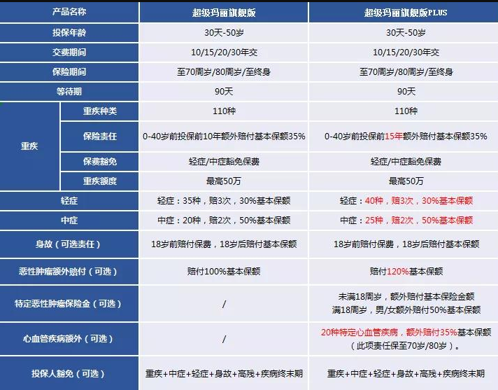 重疾險超級瑪麗旗艦版plus版怎么樣