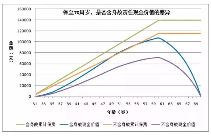 買(mǎi)重疾險(xiǎn)要不要帶身故責(zé)任？