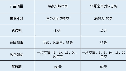 瑞泰超級瑪麗和華夏常青樹多倍版哪個更好