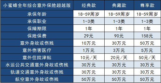 小蜜蜂意外險超越版需要多少錢