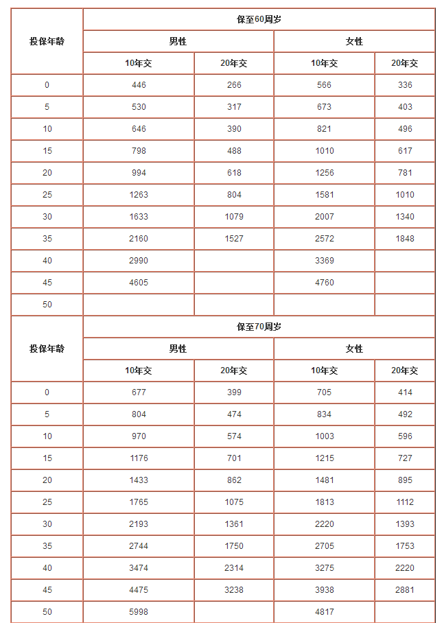 太平洋愛(ài)無(wú)憂保險(xiǎn)一年需要多少保費(fèi)