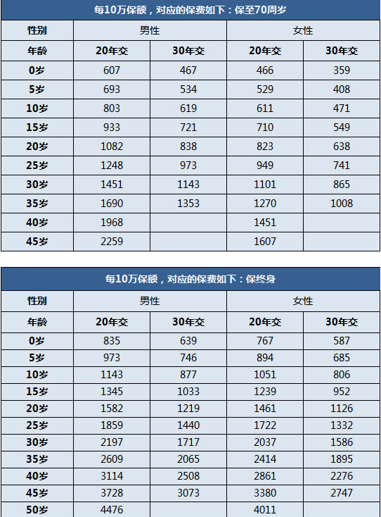 光大永明嘉多保一年保費(fèi)需要多少