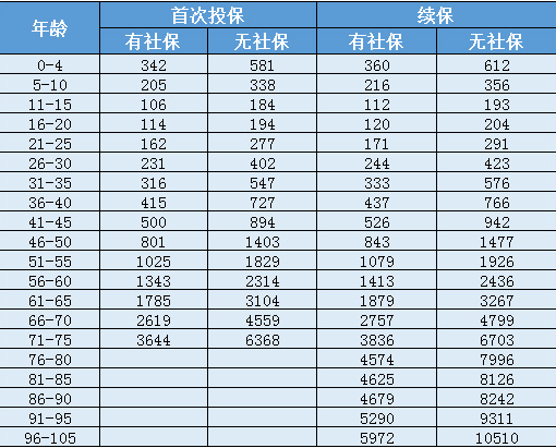 天安人壽惠醫(yī)保防癌版怎么樣？一年要交多少保費(fèi)