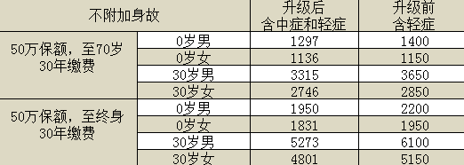 百年康惠保旗艦版重疾險(xiǎn)怎么樣？有什么特點(diǎn)