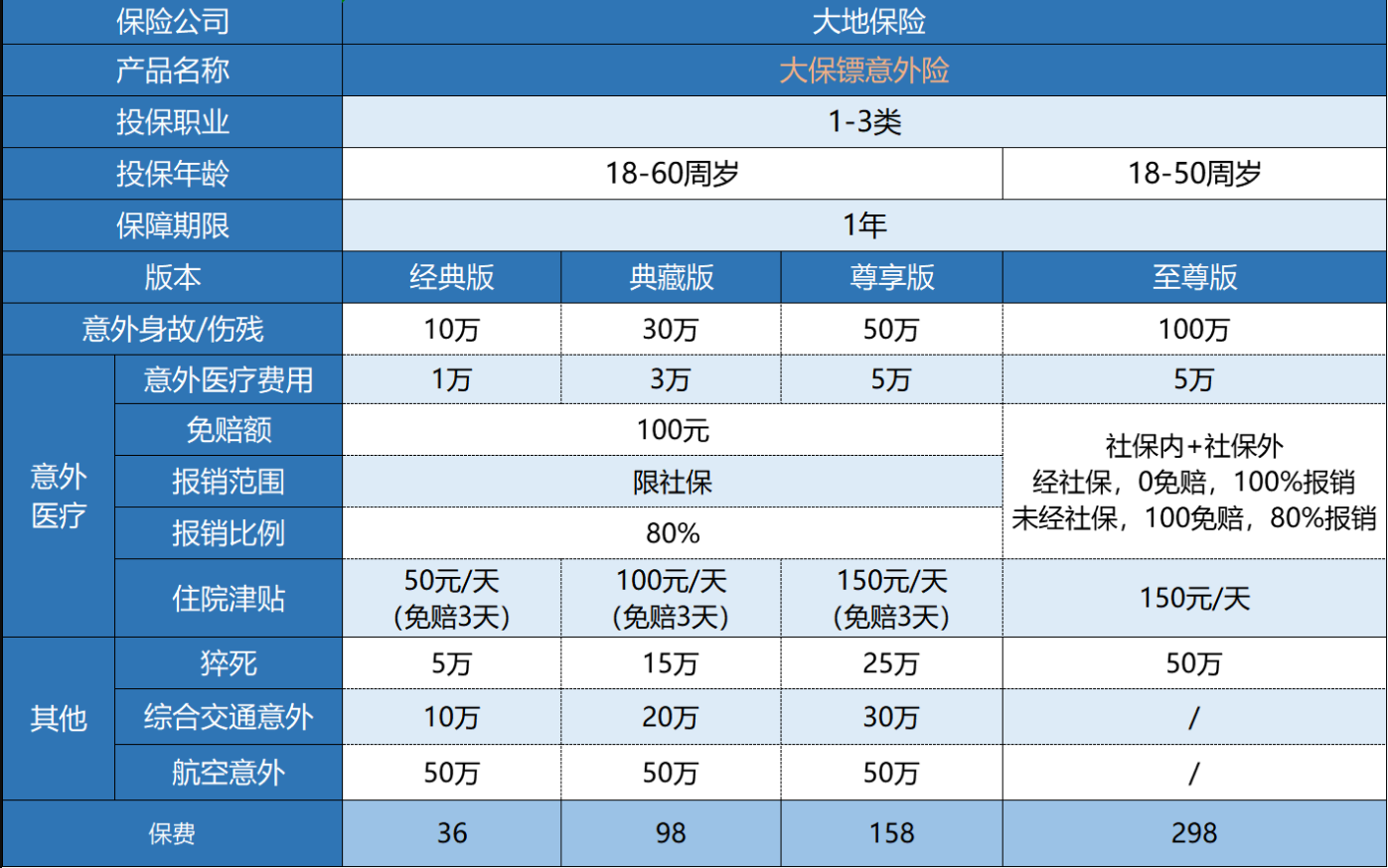 大保鏢綜合意外險(xiǎn)怎么樣？