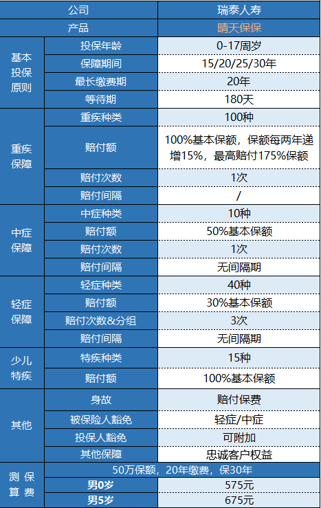 瑞泰晴天保保少兒重疾險有什么特點 值得買嗎