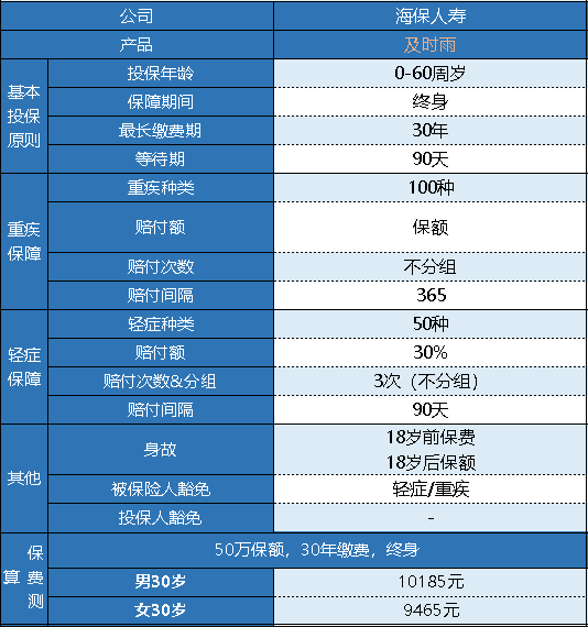 海保及時(shí)雨重疾險(xiǎn)怎么樣 有什么特點(diǎn)？