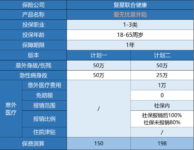 復(fù)星聯(lián)合愛無憂意外險(xiǎn)值得買嗎