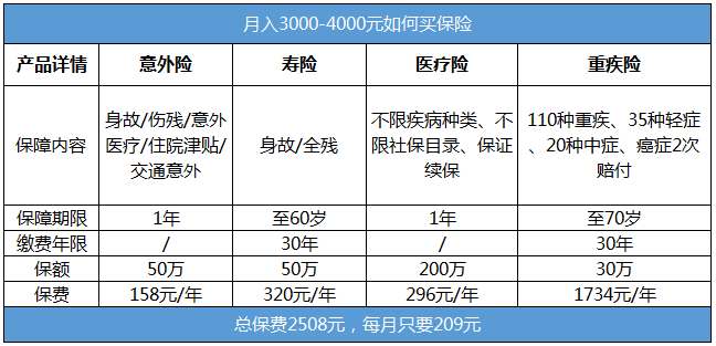 月入三四千的年輕人需要買哪些保險？