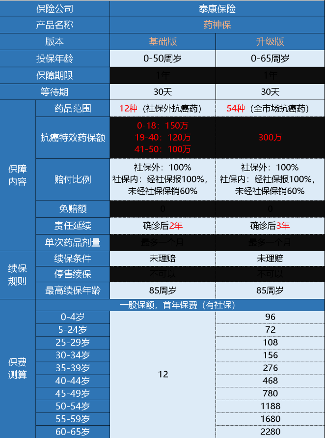 微保藥神保有什么特點 值不值得買？