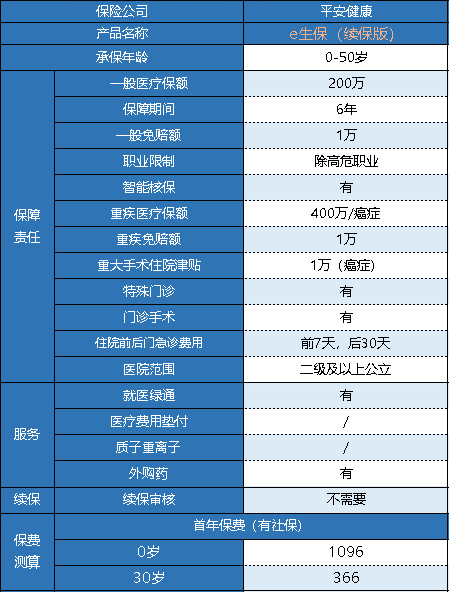 平安e生保醫(yī)療險保證續(xù)保版怎么樣