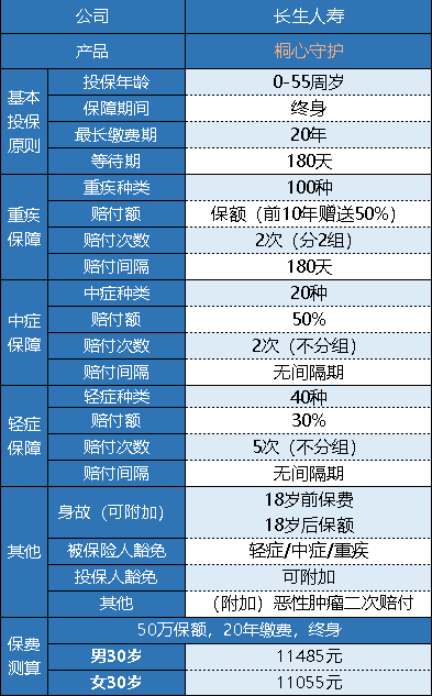 長生人壽桐心守護(hù)重疾險(xiǎn)值不值得買