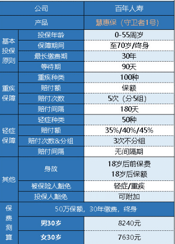  百年人壽守衛(wèi)者1號(hào)重疾險(xiǎn)怎么樣？