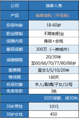 瑞泰瑞和定期壽險(xiǎn)升級(jí)版怎么樣 值不值買?