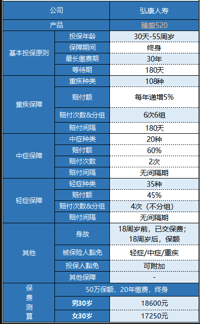 弘康臻愛520重疾險怎么樣 值不值得買？