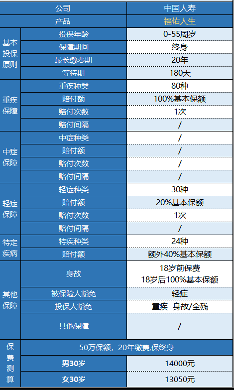 國(guó)壽福佑人生重疾險(xiǎn)怎么樣 值得買嗎？