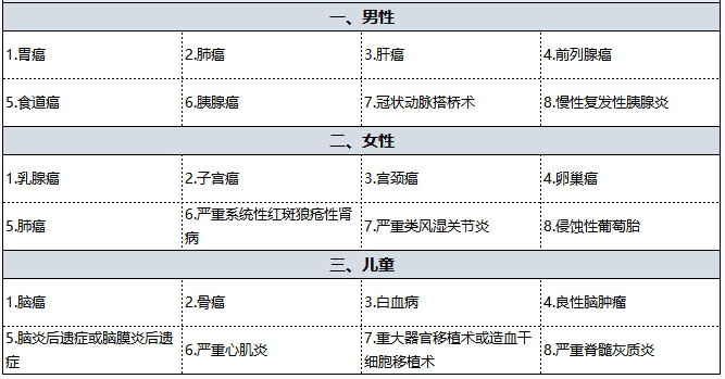 國(guó)壽福佑人生重疾險(xiǎn)怎么樣 值得買嗎？