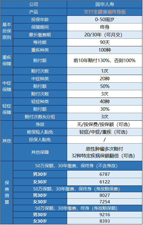 支付寶健康福終身重疾險怎么樣？