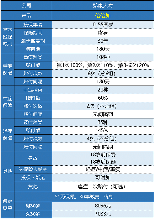  弘康人壽的倍倍加重疾險值得買嗎？